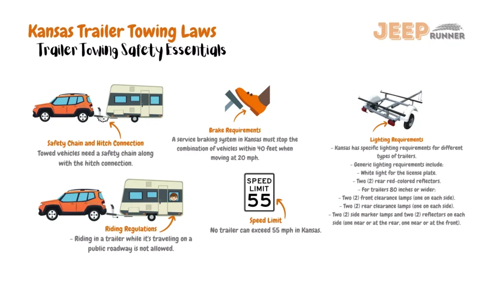 Illustrative image outlining Kansas trailer towing laws: Service braking system must stop combination of vehicles within 40 feet at 20 mph; parking system must hold vehicle still. Towed vehicles require safety chain and hitch connection. Kansas has specific lighting requirements, including white license plate light and two rear red reflectors. For trailers ≥ 80 inches wide, mandates two front clearance lamps (one on each side), two rear clearance lamps (one on each side), two side marker lamps, and two reflectors on each side (one near/at rear, one near/at front). Trailers cannot exceed 55 mph in Kansas. Prohibition against riding in trailers while on public roadways.
