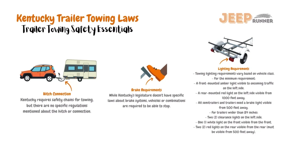 Illustrative image outlining Kentucky trailer towing laws: While specific brake system laws are absent, vehicles/combinations must be able to stop. Safety chains required for towing, but no specific hitch/connection regulations. Towing lighting requirements vary by vehicle class. Minimum requirement includes front amber light for oncoming traffic (left side) and rear red light on left side visible from 1000 feet. All semitrailers/trailers need brake light visible from 500 feet. For trailers wider than 84 inches, requirements involve two left side clearance lights, one white front light, and two red rear lights (visible from 500 feet).