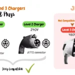 Jeep Charger Types Illustration showcasing different charger levels: Level 1, Level 2, and Level 3 Chargers. Included in the image are sockets and plugs associated with these chargers, Level 1 and Level 2 chargers are marked compatible with Jeeps, and Level 2 chargers are marked not compatible with Jeeps. Voltage specifications of 240V, 120V, and 480V is indicated below each respective charger, along with DC Fast Charging on the Level 3 charger are indicated as texts. Connectors such as J1772 and CCS connectors are depicted as images and text.