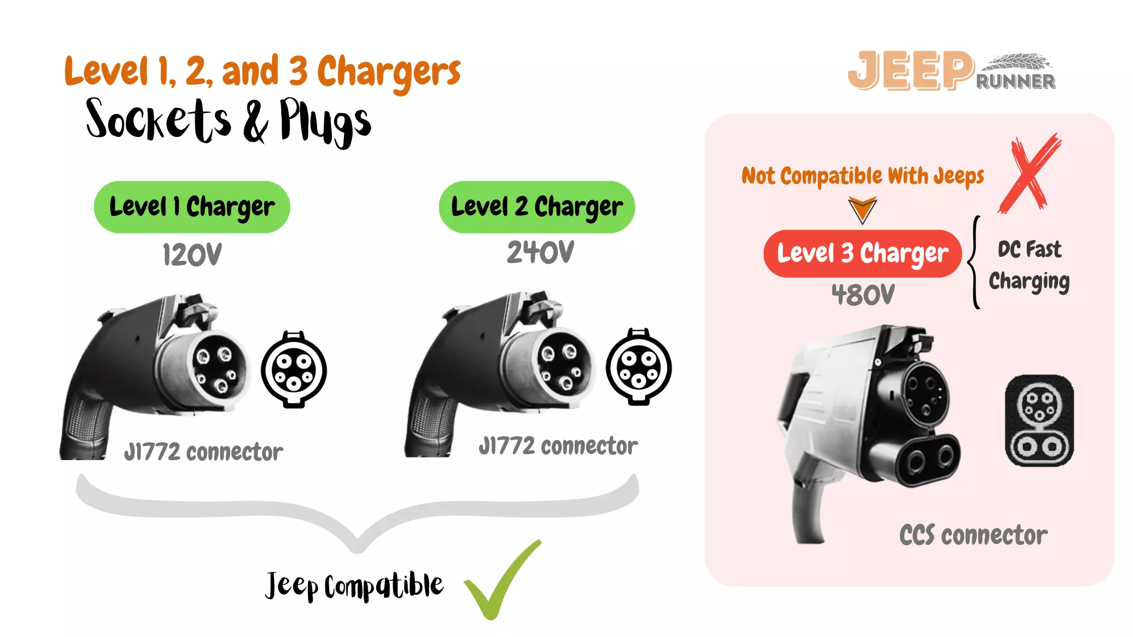 Jeep Charger Types Illustration showcasing different charger levels: Level 1, Level 2, and Level 3 Chargers. Included in the image are sockets and plugs associated with these chargers, Level 1 and Level 2 chargers are marked compatible with Jeeps, and Level 2 chargers are marked not compatible with Jeeps. Voltage specifications of 240V, 120V, and 480V is indicated below each respective charger, along with DC Fast Charging on the Level 3 charger are indicated as texts. Connectors such as J1772 and CCS connectors are depicted as images and text.