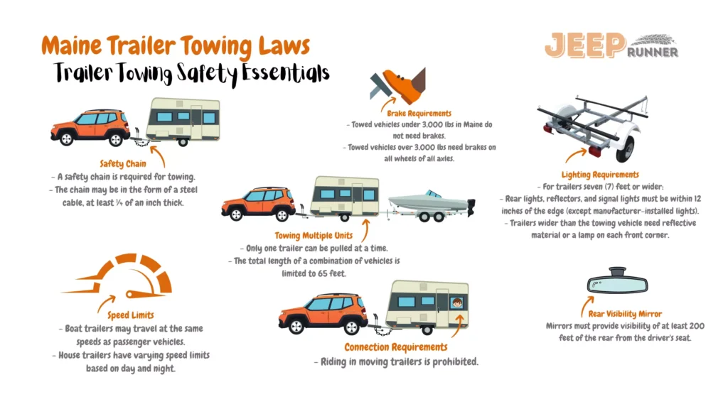 Illustrative image presenting Maine trailer towing laws: Towed vehicles < 3,000 lbs exempt from brakes; those > 3,000 lbs need brakes on all wheels of all axles. Safety chain required, which may be a ≥ ¼-inch thick steel cable. Lighting rules for trailers ≥ 7 feet: rear lights, reflectors, signal lights must be ≤ 12 inches from edge (except manufacturer-installed lights); trailers wider than towing vehicle need reflective material or lamp on each front corner. Mirrors must offer ≥ 200 feet of rear visibility from driver's seat. Prohibition against riding in moving trailers. Maximum one trailer can be towed at a time. Combination of vehicles limited to 65 feet in total length.