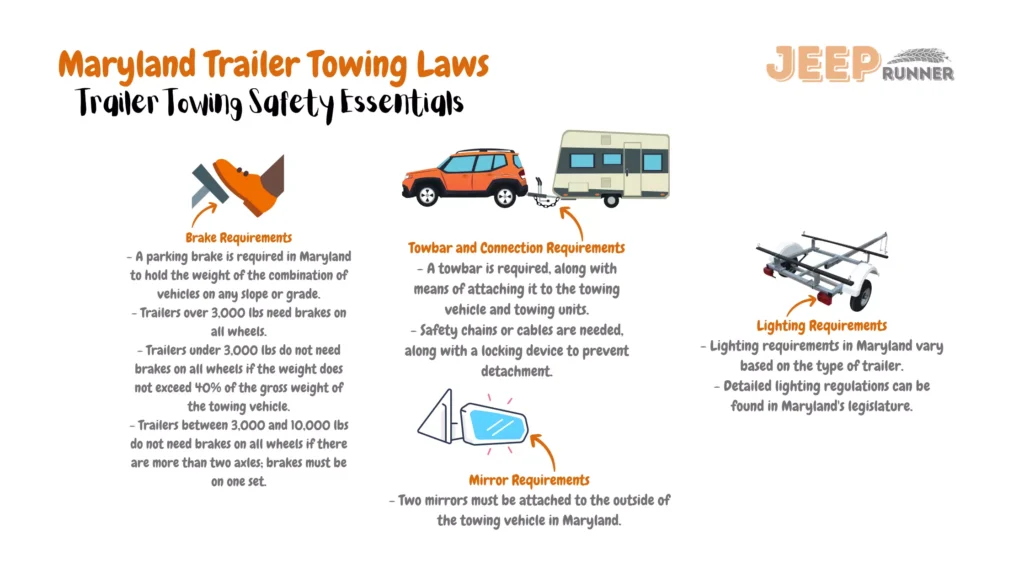 Illustrative image depicting Maryland trailer towing laws: Parking brake mandated to hold vehicle combination weight on slopes/grades. Trailers > 3,000 lbs need brakes on all wheels. Trailers < 3,000 lbs exempt if weight < 40% of towing vehicle's gross weight; 3,000-10,000 lbs trailers without all-wheel brakes need brakes on one set if > two axles. Towbar required, with attachment means to towing vehicle/towing units; safety chains/cables and locking device needed to prevent detachment. Lighting requirements vary based on trailer type; detailed regulations in Maryland legislature. Two mirrors mandatory on outside of towing vehicle.