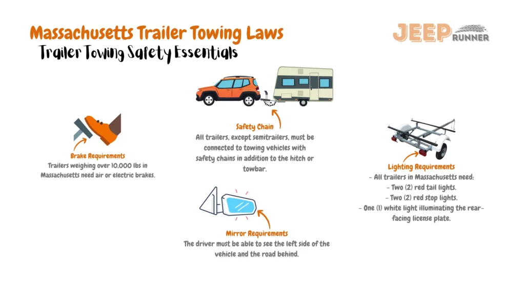  Infographic summarizing Massachusetts trailer towing laws. It showcases the following key points: trailers over 10,000 lbs must have air or electric brakes, safety chains are obligatory for all trailers except semitrailers, lighting requirements consist of red tail lights, red stop lights, and a white rear license plate light, and mirrors must ensure the driver's view of the left side and the road behind