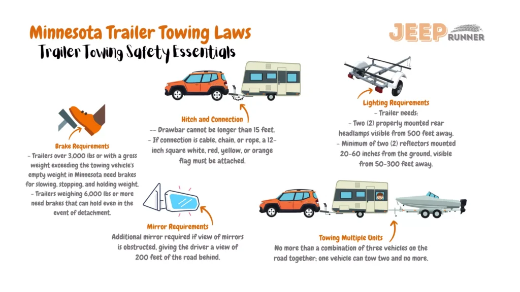 Infographic outlining Minnesota trailer towing regulations. Highlights include brake prerequisites for trailers over 3,000 lbs or with gross weight exceeding towing vehicle's empty weight, with additional braking needed for trailers weighing 6,000 lbs or more; limitations on drawbar length; flag requirements for cable, chain, or rope connections; lighting specifications involving rear headlamps and reflectors; mandatory additional mirror for obstructed views; absence of speed limits for trailers or towing; and restriction of three-vehicle combinations on the road, allowing one vehicle to tow a maximum of two others