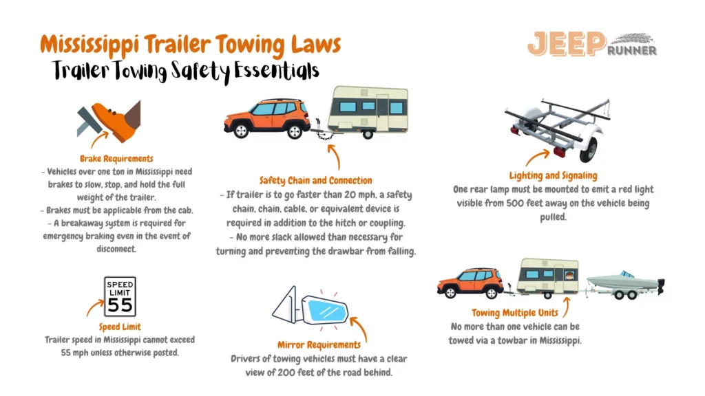  Informative illustration summarizing Mississippi's trailer towing regulations. Points covered include brake mandates for vehicles over one ton, including emergency breakaway systems; safety chain and connection requirements for higher speeds; specifications for rear lighting; mandatory rear visibility mirrors; speed limits for trailers; and the limitation of towing only one vehicle via a towbar in accordance with Mississippi's towing regulations.