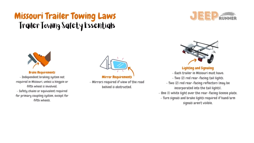 Simplified visual representation summarizing Missouri's trailer towing regulations. Covered points encompass brake specifications, highlighting exceptions for kingpins or fifth wheels; necessity of safety chains for most coupling systems except fifth wheels; signaling requirements including tail lights, reflectors, license plate light, and turn signals; and mandatory mirrors if rear visibility is hindered, all in accordance with Missouri's trailer towing laws