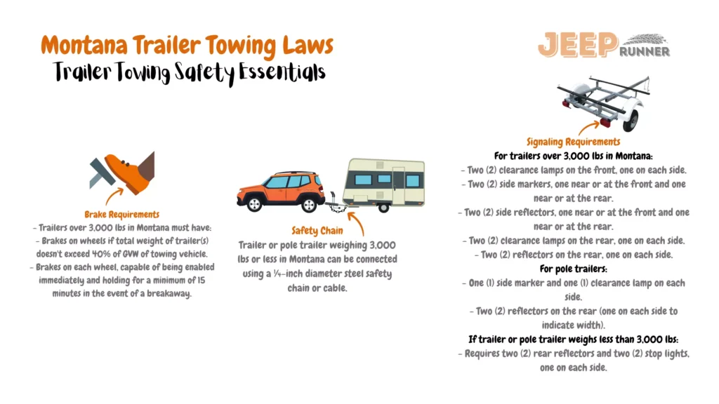 An illustration detailing Montana trailer towing laws. The image highlights brake requirements, safety chain and cable regulations, and signaling requirements. According to Montana law, trailers over 3,000 lbs must be equipped with brakes on their wheels if their combined weight doesn't exceed 40% of the Gross Vehicle Weight (GVW) of the towing vehicle. These brakes must be present on each wheel and capable of engaging immediately, able to hold for at least 15 minutes in case of a breakaway. Trailers or pole trailers weighing 3,000 lbs or less can be connected using a ¼-inch diameter steel safety chain or cable. Signaling requirements dictate that trailers over 3,000 lbs must have specific lighting configurations, including front clearance lamps, side markers and reflectors, rear clearance lamps, and reflectors. For pole trailers, different specifications apply, with side markers, clearance lamps, and reflectors, along with additional requirements if the trailer is under 3,000 lbs, including rear reflectors and stop lights. These regulations aim to ensure safe and compliant trailer towing on Montana roads.