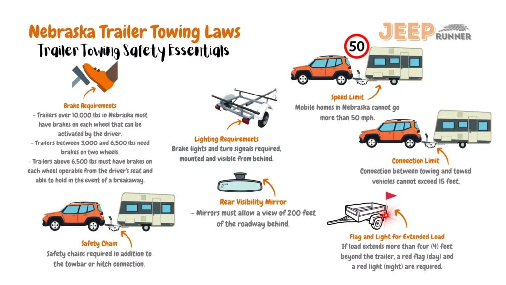 An illustrative depiction outlining Nebraska's trailer towing regulations. The image showcases various key guidelines for towing trailers in Nebraska. Notably, trailers exceeding 10,000 lbs must possess brakes on each wheel, operable by the driver. Trailers within the weight range of 3,000 to 6,500 lbs necessitate brakes on two wheels, while those above 6,500 lbs demand brakes on every wheel that can be controlled from the driver's seat and capable of holding in the event of a breakaway. Safety chains are obligatory alongside towbar or hitch connections. Lighting requirements encompass visible brake lights and turn signals from the rear perspective. Adequate rear visibility mirrors are mandated, offering a view of 200 feet of the road behind. Mobile homes in Nebraska are restricted to a maximum speed of 50 mph. Towing connections must not exceed 15 feet in length. Additionally, for extended loads protruding over four feet beyond the trailer, a red flag during the day and a red light during the night are obligatory. These regulations serve to ensure secure and compliant trailer towing practices within Nebraska's roadways.