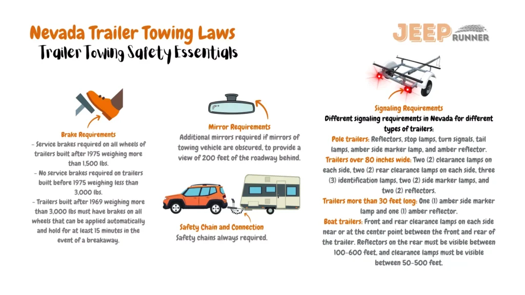 An informative illustration detailing Nevada's trailer towing regulations. The visual presents key guidelines for towing trailers in Nevada. Notably, trailers built after 1975 weighing over 1,500 lbs must have service brakes on all wheels, while trailers built before 1975 weighing less than 3,000 lbs are exempt from service brake requirements. Trailers constructed after 1969, exceeding 3,000 lbs, necessitate brakes on all wheels that can automatically engage and hold for 15 minutes in case of a breakaway. Safety chains are universally mandated. Additional mirrors are required when the towing vehicle's mirrors are obstructed, ensuring a view of 200 feet of the road behind. Signaling requirements vary for distinct trailer types, including pole trailers, wide trailers, lengthy trailers, and boat trailers. Each category demands specific lighting components such as reflectors, stop lamps, turn signals, tail lamps, side marker lamps, and clearance lamps, aligning with Nevada's comprehensive trailer towing safety standards.