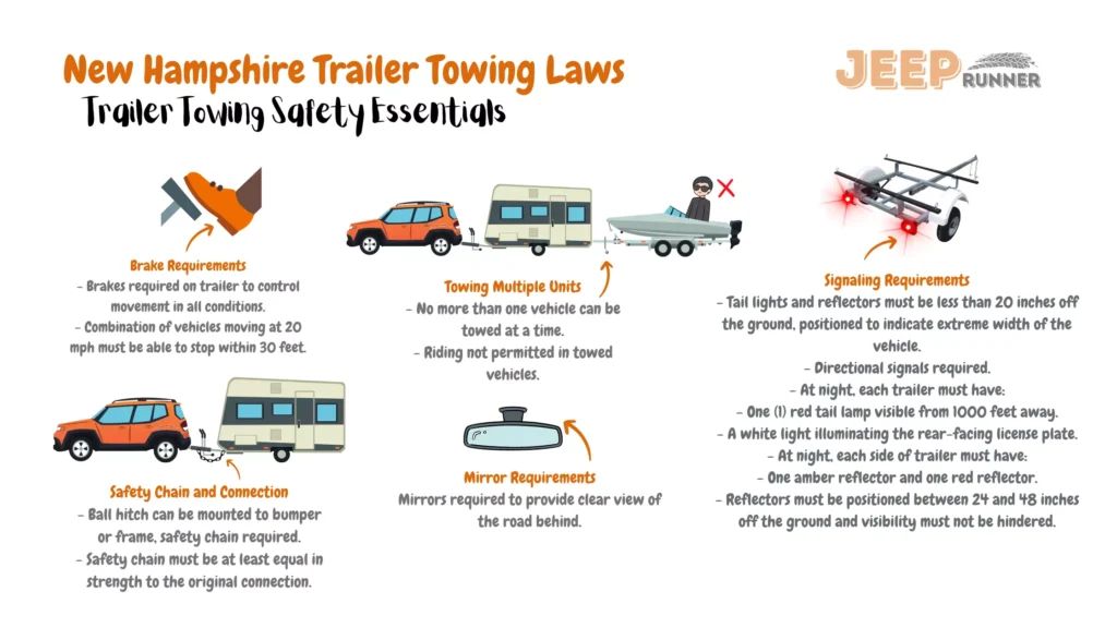 A descriptive illustration outlining New Hampshire's trailer towing regulations. The image presents key guidelines for towing trailers within the state. Brake requirements stipulate that trailers must be equipped with brakes to manage movement under all conditions. Vehicles in combination traveling at 20 mph must be capable of stopping within 30 feet. A safety chain is obligatory when using a ball hitch mounted to the bumper or frame. The chain must match or exceed the original connection's strength. Towing restrictions encompass a single towed vehicle and prohibit riding in towed vehicles. Clear road visibility mirrors are mandated. Mobile homes in New Hampshire have a maximum speed limit of 45 mph. Signaling requirements entail tail lights and reflectors positioned below 20 inches above the ground, indicating the vehicle's extreme width. Directional signals are mandatory. During nighttime, trailers require a visible red tail lamp from 1000 feet away and a white light for the rear-facing license plate. Trailers exceeding 3,000 lbs must have amber and red reflectors on each side, positioned between 24 and 48 inches above the ground without hindering visibility. These regulations uphold safe and compliant trailer towing practices on New Hampshire roads.