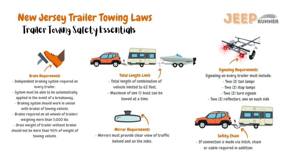 An informative image depicting New Jersey's trailer towing regulations. The visual highlights crucial guidelines for towing trailers within the state. The total combination vehicle length is restricted to 62 feet. Each trailer must possess an independent braking system, automatically deployable in case of breakaway and operating in coordination with the towing vehicle's brakes. Trailers weighing over 3,000 lbs require brakes on all wheels, and trailers without brakes must not exceed 40% of the towing vehicle's weight. If hitch-connected, a chain or cable is necessary in addition. Signaling requirements mandate two tail lamps, stop lamps, turn signals, and reflectors on each trailer side. Mirrors must ensure a clear view of traffic behind and alongside. Towing is limited to a maximum of one boat at a time. These regulations ensure safe and compliant trailer towing practices on New Jersey roadways.