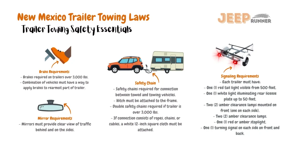 An illustrative depiction outlining New Mexico's trailer towing regulations. The image presents essential directives for towing trailers within the state. Brake requirements dictate that trailers exceeding 3,000 lbs must be equipped with brakes. Combinations of vehicles must facilitate braking for the rearmost section of the trailer. Safety chains are mandatory for towing connections, with the hitch attached to the frame. If the trailer is over 3,000 lbs, double safety chains are necessary. If the connection employs ropes, chains, or cables, a white 12-inch square cloth must be affixed. Signaling prerequisites comprise a red tail light visible from 500 feet, a white light for the rear license plate, front-mounted amber clearance lamps (one on each side), additional amber clearance lamps, a red or amber stoplight, and turning signals on both sides at the front and back. Mirrors are required to provide the driver with a clear, unobstructed view of at least 200 feet of the road behind. These regulations ensure the adherence of safe and compliant trailer towing practices on New Mexico's roadways.
