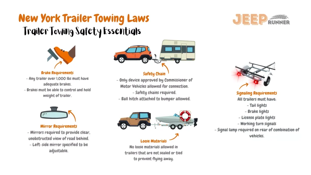 An informative illustration outlining New York's trailer towing regulations. The image emphasizes essential guidelines for towing trailers within the state. Towing connections are only permissible using devices approved by the Commissioner of Motor Vehicles, with mandatory safety chains. Ball hitches attached to bumpers are permitted. Lighting requirements necessitate all trailers to be equipped with tail lights, brake lights, license plate lights, functional turn signals, and a signal lamp on the rear of the vehicle combination. Mirrors are required to provide an unobstructed view of the road behind, with a specified adjustable left-side mirror. Brake requirements mandate adequate brakes for any trailer weighing over 1,000 lbs. These brakes must effectively control and hold the trailer's weight. Loose materials are prohibited in trailers unless they are sealed or properly tied down to prevent them from flying away. These regulations ensure safe and compliant trailer towing practices on New York's roadways.
