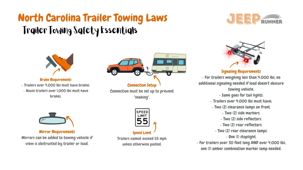 An informative illustration depicting North Carolina's trailer towing regulations. The image underscores crucial guidelines for towing trailers within the state. Brake requirements mandate that trailers over 4,000 lbs and house trailers over 1,000 lbs must be equipped with brakes. Safety chains are required for towing connections, excluding fifth wheels. The connection setup must prevent "snaking" movements. The speed limit for trailers is capped at 55 mph unless otherwise indicated. If a trailer or load obstructs the view, mirrors can be added to the towing vehicle. Signaling requirements differ based on trailer weight. For trailers under 4,000 lbs without load obstructions, no additional signaling is needed beyond what the towing vehicle provides. The same applies to tail lights. Trailers exceeding 4,000 lbs must have specific lighting components including clearance lamps, side markers, side reflectors, rear reflectors, rear clearance lamps, and stoplights. For trailers over 30 feet in length and over 4,000 lbs, an amber combination marker lamp is required. These regulations ensure the adherence of safe and compliant trailer towing practices on North Carolina's roadways.
