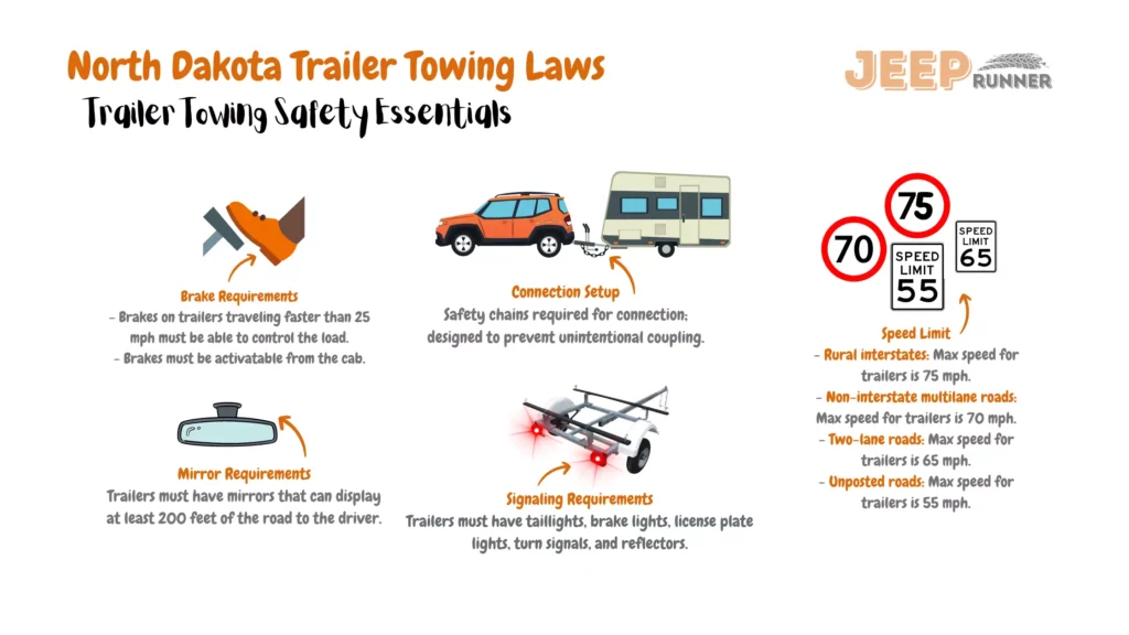An illustrative depiction highlighting North Dakota's trailer towing regulations. The image focuses on key directives for towing trailers within the state. Speed restrictions are categorized by road type, with rural interstates allowing a maximum speed of 75 mph for trailers, non-interstate multilane roads allowing 70 mph, two-lane roads permitting 65 mph, and unposted roads capping trailers at 55 mph. Lighting and signaling prerequisites demand trailers to be equipped with taillights, brake lights, license plate lights, turn signals, and reflectors. Mirrors are required to provide a road view of at least 200 feet to the driver. Brake requirements stipulate that trailers traveling above 25 mph must have brakes capable of controlling the load, activatable from the cab. Connection setups necessitate safety chains to prevent unintended coupling. These regulations ensure the adherence of safe and compliant trailer towing practices on North Dakota's roadways.