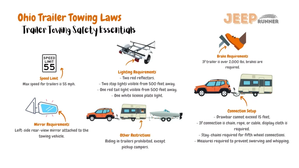 An informative image illustrating Ohio's trailer towing regulations. The visual emphasizes essential guidelines for towing trailers within the state. Lighting and signaling requirements include two red reflectors, two stop lights visible from 500 feet away, one red tail light visible from 500 feet away, and one white license plate light. A left-side rear-view mirror must be attached to the towing vehicle. The maximum speed for trailers is capped at 55 mph. Riding in trailers is generally prohibited, except for pickup campers. Brake requirements stipulate that trailers weighing over 2,000 lbs must have brakes. The drawbar connection must not exceed 15 feet, and if the connection involves a chain, rope, or cable, a display cloth is required. Fifth wheel connections necessitate stay-chains. Additional safety measures must be employed to prevent swerving and whipping. These regulations ensure safe and compliant trailer towing practices on Ohio's roadways.