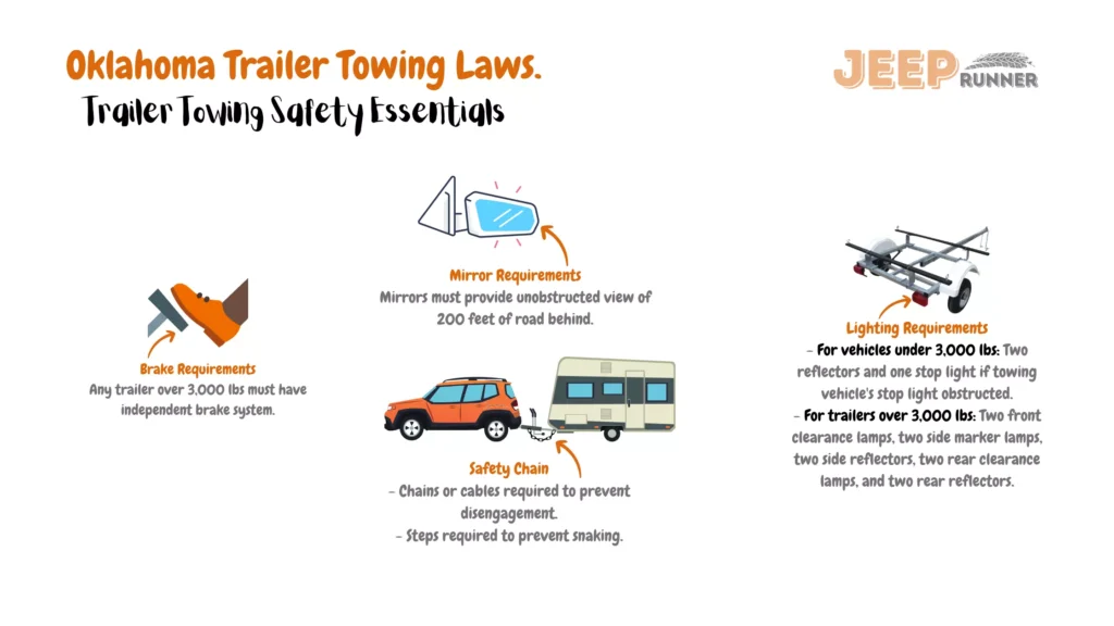 An informative visual depicting Oklahoma's trailer towing regulations. The image highlights key directives for towing trailers within the state. Brake requirements dictate that any trailer weighing over 3,000 lbs must possess an independent brake system. Connection setups mandate chains or cables to prevent disengagement. Additional safety measures are required to prevent snaking. Mirrors must provide an unobstructed view of at least 200 feet of the road behind. Lighting requirements differ based on the vehicle's weight. For vehicles under 3,000 lbs, two reflectors and one stop light are necessary if the towing vehicle's stop light is obstructed. Trailers over 3,000 lbs must have specific lighting components, including front clearance lamps, side marker lamps, side reflectors, rear clearance lamps, and rear reflectors. These regulations ensure safe and compliant trailer towing practices on Oklahoma's roadways.