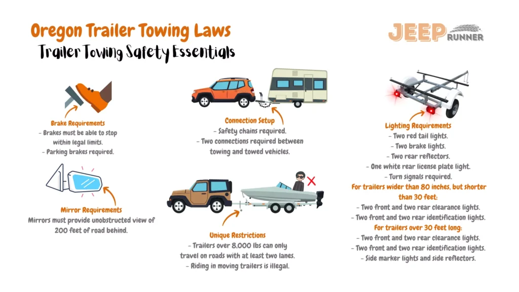 An illustrative image presenting Oregon's trailer towing regulations. The image highlights crucial directives for towing trailers within the state. Safety chains are required for connection, with two connections needed between the towing and towed vehicles. Brake requirements dictate brakes capable of stopping within legal limits, along with mandatory parking brakes. Mirrors are to provide an unobstructed view of 200 feet of road behind. Signaling requirements entail two red tail lights, two brake lights, two rear reflectors, one white rear license plate light, and necessary turn signals. For trailers wider than 80 inches but shorter than 30 feet, specific lighting includes front and rear clearance lights and identification lights. For trailers over 30 feet long, lighting includes front and rear clearance lights, identification lights, side marker lights, and side reflectors. Unique restrictions apply to trailers over 8,000 lbs, which can only travel on roads with at least two lanes, and riding in moving trailers is prohibited. These regulations ensure the adherence of safe and compliant trailer towing practices on Oregon's roadways.