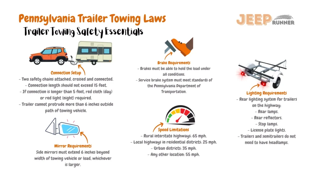 A descriptive image outlining Pennsylvania's trailer towing regulations. The image showcases important guidelines for towing trailers within the state. For connection setup, two crossed and connected safety chains are required, with a connection length not exceeding 15 feet. If the connection extends beyond 5 feet, a red cloth (day) or red light (night) is necessary. Trailers must not protrude more than 6 inches outside the towing vehicle's path. Brake requirements mandate brakes capable of securely holding the load under all conditions, meeting the standards of the Pennsylvania Department of Transportation. Mirror requirements stipulate side mirrors extending 6 inches beyond the width of the towing vehicle or load, whichever is larger. Lighting requirements include a rear lighting system consisting of rear lamps, rear reflectors, stop lamps, and license plate lights for trailers on the highway. Speed limitations are set at 65 mph for rural interstate highways, 25 mph for local highways in residential districts, 35 mph for urban districts, and 55 mph for any other location. These regulations ensure safe and compliant trailer towing practices on Pennsylvania's roadways.