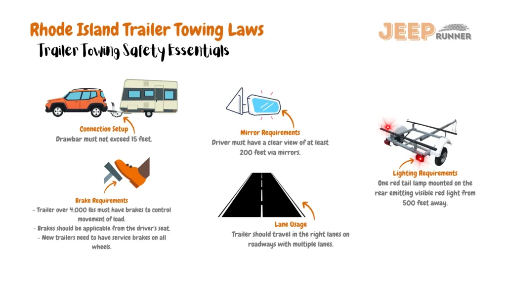 An illustrative image depicting Rhode Island's trailer towing regulations. The image emphasizes key directives for towing trailers within the state. Signaling requires one red tail lamp emitting visible red light from 500 feet away. Mirrors must provide a clear view of at least 200 feet for the driver. Lane usage stipulates trailers should travel in the right lanes on multi-lane roadways. Connection setup requires the drawbar not to exceed 15 feet. Brake requirements mandate trailers over 4,000 lbs to possess brakes for controlling load movement. These brakes must be applicable from the driver's seat. Additionally, new trailers must have service brakes on all wheels. These regulations ensure safe and compliant trailer towing practices on Rhode Island's roadways.
