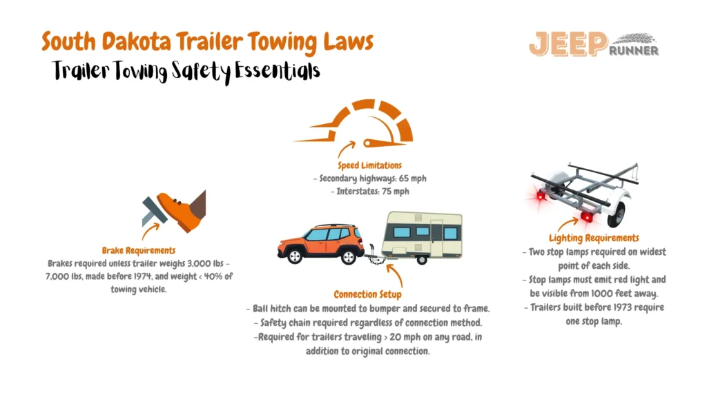 An informative illustration presenting South Dakota's trailer towing regulations. The image highlights essential guidelines for towing trailers within the state. Connection setups allow ball hitches to be mounted to bumpers and secured to frames. Safety chains are mandatory regardless of the connection method. Brake requirements stipulate that brakes are necessary unless the trailer weighs between 3,000 lbs and 7,000 lbs, was made before 1974, and its weight is less than 40% of the towing vehicle's weight. Lighting specifications include two stop lamps on the widest point of each side, emitting red light visible from 1000 feet away. Trailers built before 1973 require one stop lamp. Speed limitations are set at 65 mph for secondary highways and 75 mph for interstates. Safety chains are required for trailers traveling over 20 mph on any road, in addition to the original connection. These regulations ensure the adherence of safe and compliant trailer towing practices on South Dakota's roadways.
