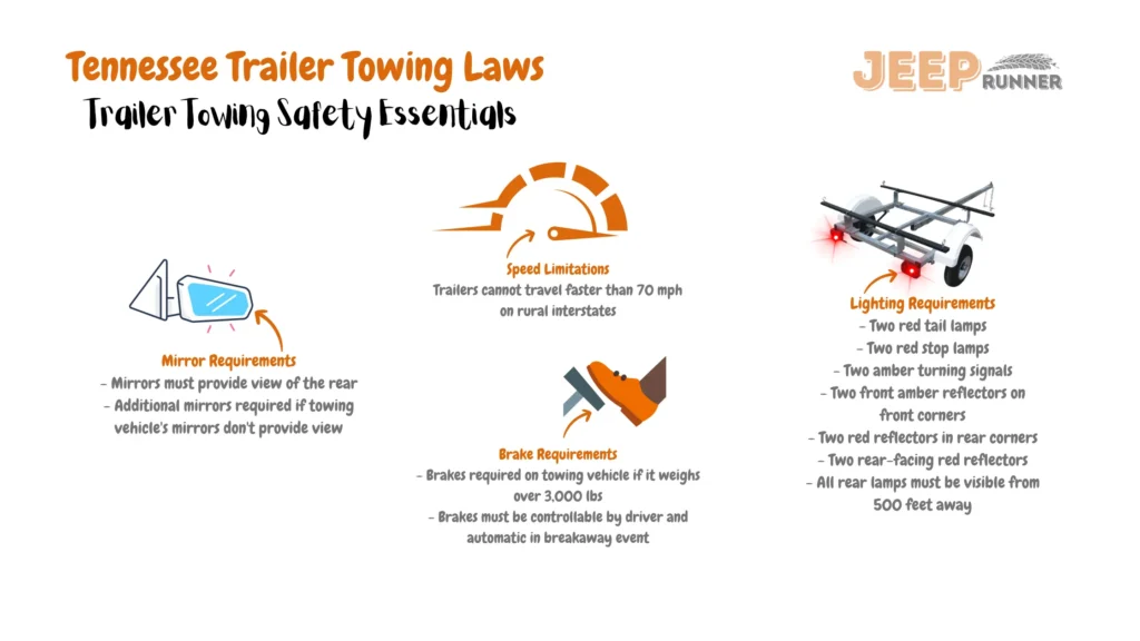 An informative image outlining Tennessee's trailer towing regulations. The image underscores vital guidelines for towing trailers within the state. Lighting requirements encompass two red tail lamps, two red stop lamps, two amber turning signals, two front amber reflectors on front corners, two red reflectors in rear corners, and two rear-facing red reflectors. All rear lamps must be visible from 500 feet away. Mirrors must provide a view of the rear, with additional mirrors required if the towing vehicle's mirrors don't offer the necessary view. Brake requirements mandate brakes on towing vehicles weighing over 3,000 lbs, with brakes controllable by the driver and automatic in a breakaway event. Speed limitations restrict trailers from traveling faster than 70 mph on rural interstates. These regulations ensure the adherence of safe and compliant trailer towing practices on Tennessee's roadways.