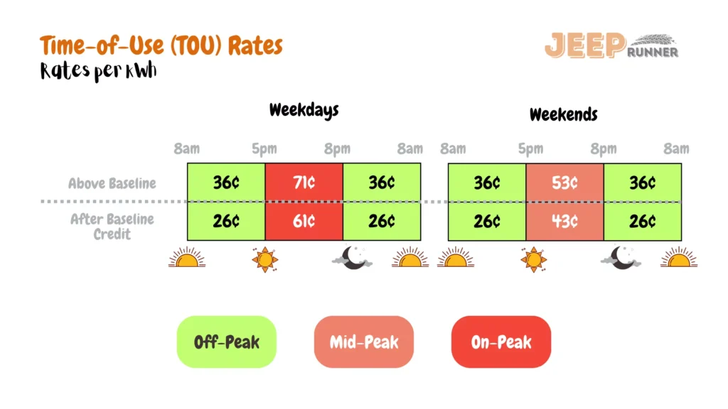 Illustration depicting a grid of rates per kWh for Time-of-Use (TOU) Rates. The grid is divided into two sections representing weekdays and weekends. Each section contains two rows labeled "8am" and "5pm," and three columns labeled "Off-Peak," "Mid-Peak," and "On-Peak and their corresponding rates per kwh