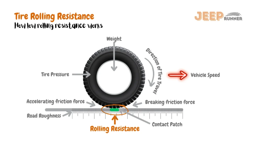 This illustrative image depicts the mechanics of rolling resistance, featuring labels pointing to key areas on the tire surface and concepts:
Rolling Resistance is highlighted at the points of tire-road interaction, with visual cues for Road Roughness and Tire Rolling Resistance indicated. The image demonstrates How Low Rolling Resistance works through visual representation. Vehicle Weight's impact is illustrated, along with the Direction of Tire Travel indicated by an arrow. Breaking Friction Force and Accelerating Friction Force are shown through labeled arrows, and the Contact Patch is highlighted as the area of tire-road contact. The influence of Vehicle Speed is portrayed, and the effect of Tire Pressure is visually explained.