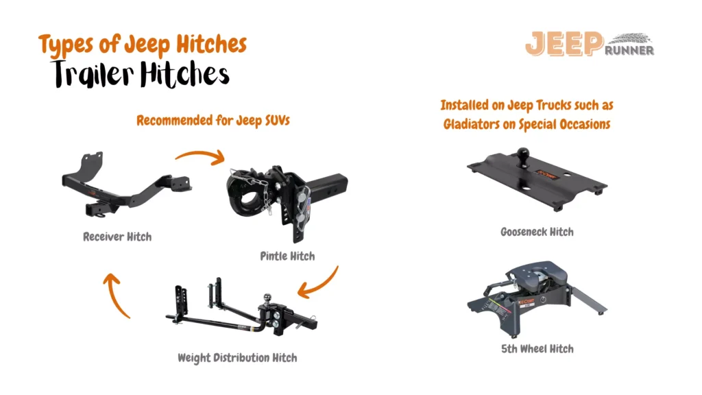 Types of Jeep Hitches Infographics:  An infographics image showing the different types of Jeep hitches including receiver hitch, 5th wheel hitch, gooseneck hitch, weight distributions hitch, and Pintle Hitch, we have also summarized each Jeep hitch towing and hauling capabilities in lbs., advantage, recommended Jeep (Jeep Wrangler, Jeep Grand Cherokee, Jeep Cherokee, Jeep Compass, Jeep Renegade, Jeep Gladiator, Jeep Patriot, Jeep Liberty, and Jeep Commander) for each hitch and how to use the different types of Jeep Hitches highlighted in the infographics.