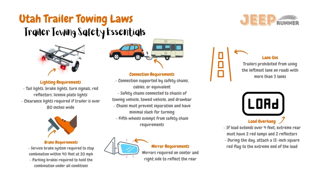 An informative illustration outlining Utah's trailer towing regulations. The image emphasizes key directives for towing trailers within the state. Load overhang rules stipulate that if a load extends over 4 feet, the extreme rear must have 2 red lamps and 2 reflectors. During the day, a 12-inch square red flag must be attached to the load's extreme end. Lane use restrictions prohibit trailers from using the leftmost lane on roads with more than 3 lanes. Braking requirements dictate a service brake system capable of stopping a combination within 40 feet at 20 mph. Parking brakes are required to hold the combination under all conditions. Connection requirements demand support by safety chains, cables, or their equivalents. Safety chains must be connected to the chassis of the towing vehicle, towed vehicle, and drawbar, preventing separation and maintaining minimal slack for turning. Fifth wheels are exempt from safety chain requirements. Signaling requirements include tail lights, brake lights, turn signals, red reflectors, and license plate lights. Clearance lights are required if the trailer is over 80 inches wide. Mirrors are necessary on the center and right side to reflect the rear. These regulations ensure safe and compliant trailer towing practices on Utah's roadways.