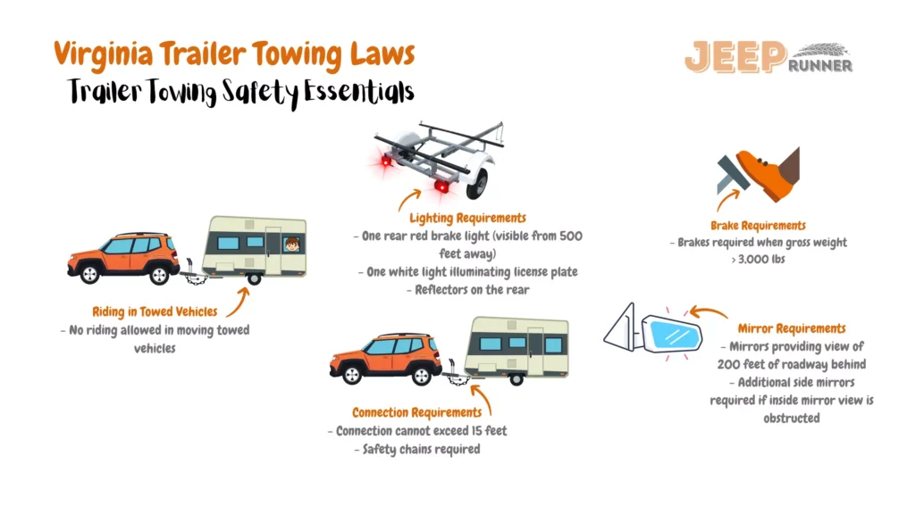 An informative image illustrating Virginia's trailer towing regulations. The image underscores key directives for towing trailers within the state. Braking requirements state that brakes are necessary when the gross weight exceeds 3,000 lbs. Connection requirements dictate that the connection cannot exceed 15 feet and safety chains are required. Signaling requirements include one rear red brake light visible from 500 feet away, along with one white light illuminating the license plate and reflectors on the rear. Mirrors must provide a view of 200 feet of the roadway behind. Additional side mirrors are required if the view from the inside mirror is obstructed. Riding in moving trailers is prohibited. These regulations ensure safe and compliant trailer towing practices on Virginia's roadways.