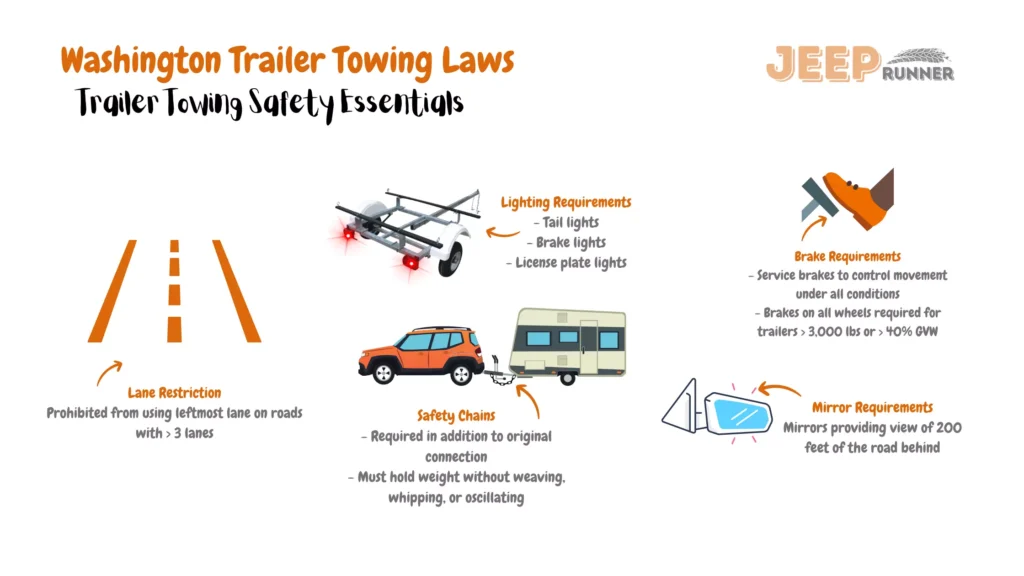 An illustrative image presenting Washington's trailer towing regulations. The image emphasizes crucial guidelines for towing trailers within the state. Lighting requirements mandate tail lights, brake lights, and license plate lights. Mirrors must provide a view of 200 feet of the road behind. Braking requirements necessitate service brakes to control movement under all conditions, with brakes on all wheels required for trailers over 3,000 lbs or more than 40% of the Gross Vehicle Weight (GVW). Safety chains are required in addition to the original connection and must hold weight without weaving, whipping, or oscillating. A lane restriction prohibits trailers from using the leftmost lane on roads with more than 3 lanes. These regulations ensure the adherence of safe and compliant trailer towing practices on Washington's roadways.