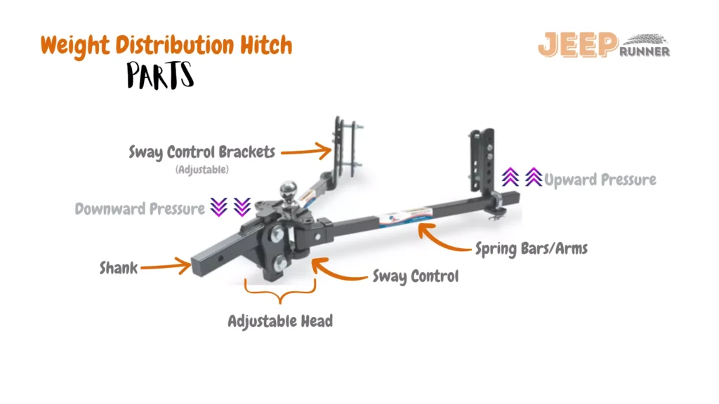 Diagram depicting parts of a weight distribution hitch with sway control, including sway control brackets, shank, adjustable head, spring bars/arms, and the interaction of upward and downward pressure points.