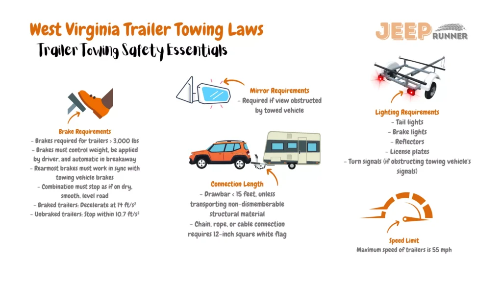 An informative image illustrating West Virginia's trailer towing regulations. The image highlights vital directives for towing trailers within the state. Braking requirements stipulate that trailers weighing over 3,000 lbs must have brakes. These brakes must effectively control the weight, be applied by the driver, and be automatic in the event of a breakaway. Rearmost brakes must synchronize with the towing vehicle's brakes, and the combination must stop as if on a dry, smooth, level road. Braked trailers should decelerate at 14 ft/s², while unbraked trailers must stop within 10.7 ft/s². Connection length guidelines dictate that the drawbar should be under 15 feet, unless transporting non-dismemberable structural material. If using a chain, rope, or cable connection, a 12-inch square white flag is required. Lighting requirements include tail lights, brake lights, reflectors, license plates, and turn signals (if obstructing the towing vehicle's signals). Mirrors are required if the view is obstructed by the towed vehicle. Speed limitations set the maximum speed for trailers at 55 mph. These regulations ensure the adherence of safe and compliant trailer towing practices on West Virginia's roadways.