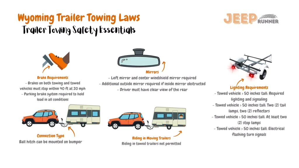 An informative image detailing Wyoming's trailer towing laws. The image highlights crucial regulations for towing trailers within the state. Braking requirements specify that both towing and towed vehicles must be able to stop within 40 ft at 20 mph. A parking brake system is required to securely hold the load in all conditions. Connection type guidelines state that a ball hitch can be mounted on the bumper. For towed vehicles taller than 50 inches, specific lighting and signaling are mandated. This includes two tail lamps and two reflectors, as well as at least two stop lamps and electrical flashing turn signals. Mirrors must include a left mirror and a center windshield mirror. An additional outside mirror is required if the inside mirror is obstructed, ensuring the driver maintains a clear view of the rear. Riding in towed trailers is not permitted under these regulations. These guidelines ensure safe and compliant trailer towing practices on Wyoming's roadways.