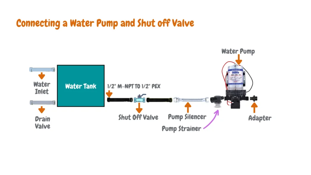 An illustrative image showing how to connect the water tank, shut-off valve, and a water tank, other components included include a pump Silencer, pump strainer, and a 
1/2" M-NPT TO 1/2" PEX