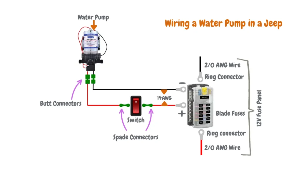 An image showing how to wire a water pump to a Jeep, all the way from the water pump to the battery. some of the components mentioned include wires, spade and butt connectors, switch, 12V fuse panel and ring connectors.