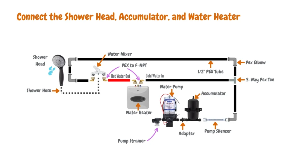 Diagram illustrating a water system setup with components labeled including a water pump, cold water inlet, hot water outlet, water mixer, shower hose, water heater, pump strainer, adapter, accumulator, pump silencer, 1/2" PEX tube, PEX to F-NPT adapter, shower head, PEX elbow, and 3-way PEX tee. 