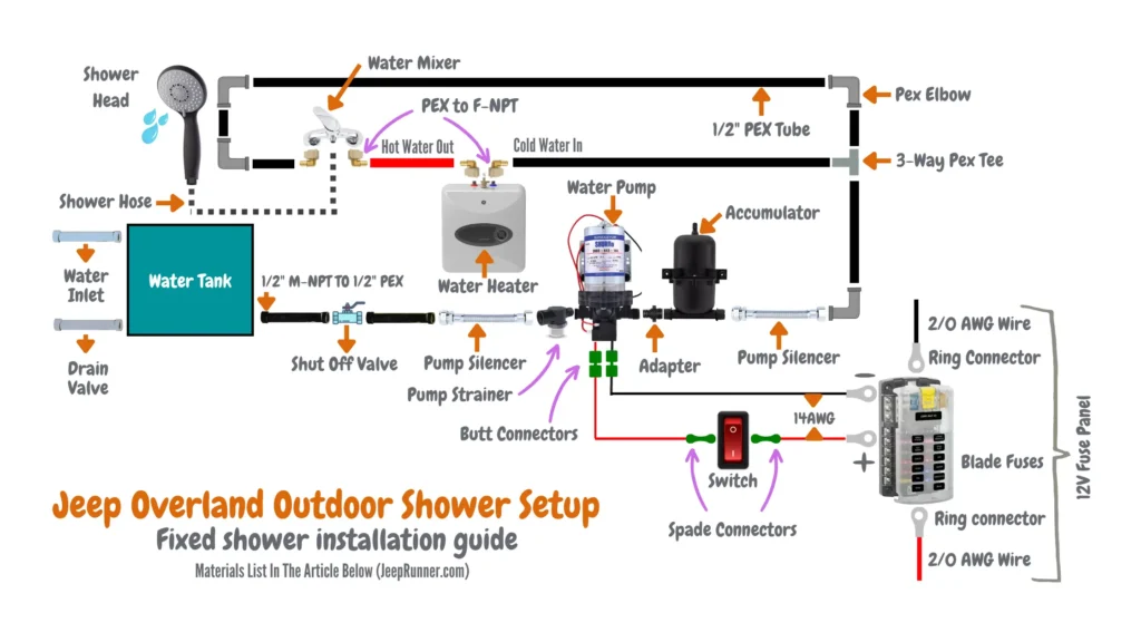 Diagram showing components of a DIY Jeep Overland Outdoor Shower Setup including water pump, water heater, shower hose, accumulator, shower head, water tank, and various connectors and valves.
