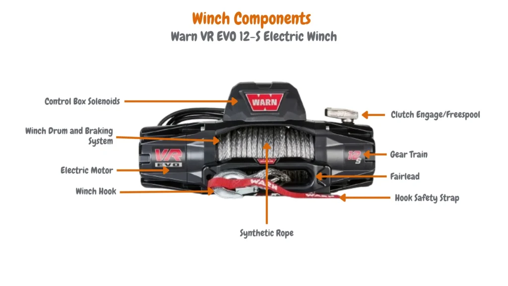 Components of the Warn VR EVO 12-S Electric Winch, including clutch engage/freespool, gear train, fairlead, hook safety strap, control box solenoids, electric motor, winch hook, synthetic rope, and winch drum with braking system.